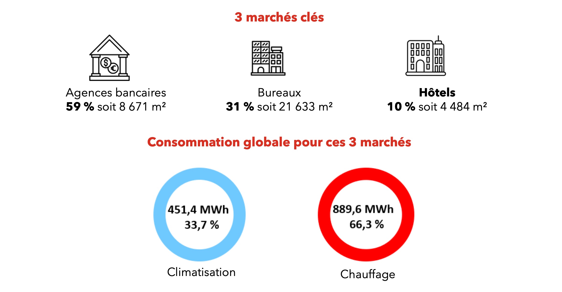 consommation énergétique tertiaire