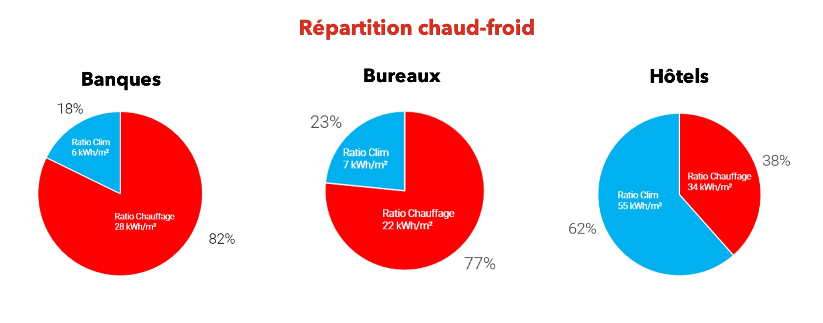 consommation énergétique tertiaire