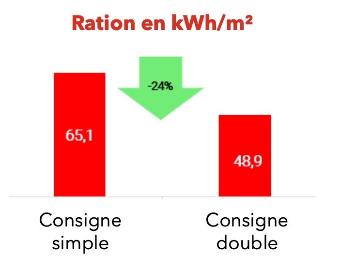 consommation énergétique tertiaire
