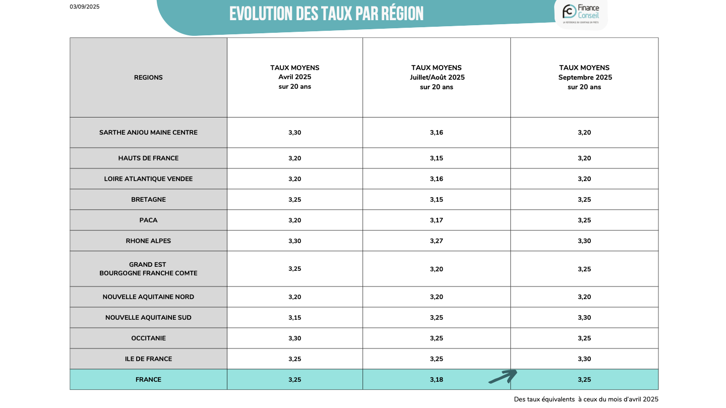 crédit immobilier taux par région