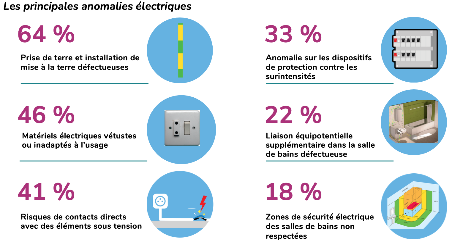 Sécurité électrique
