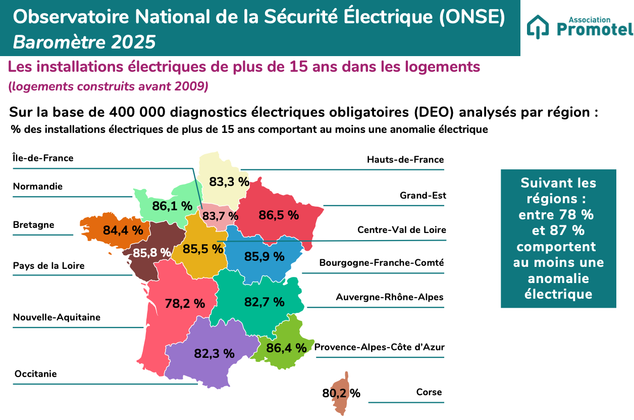 Sécurité électrique