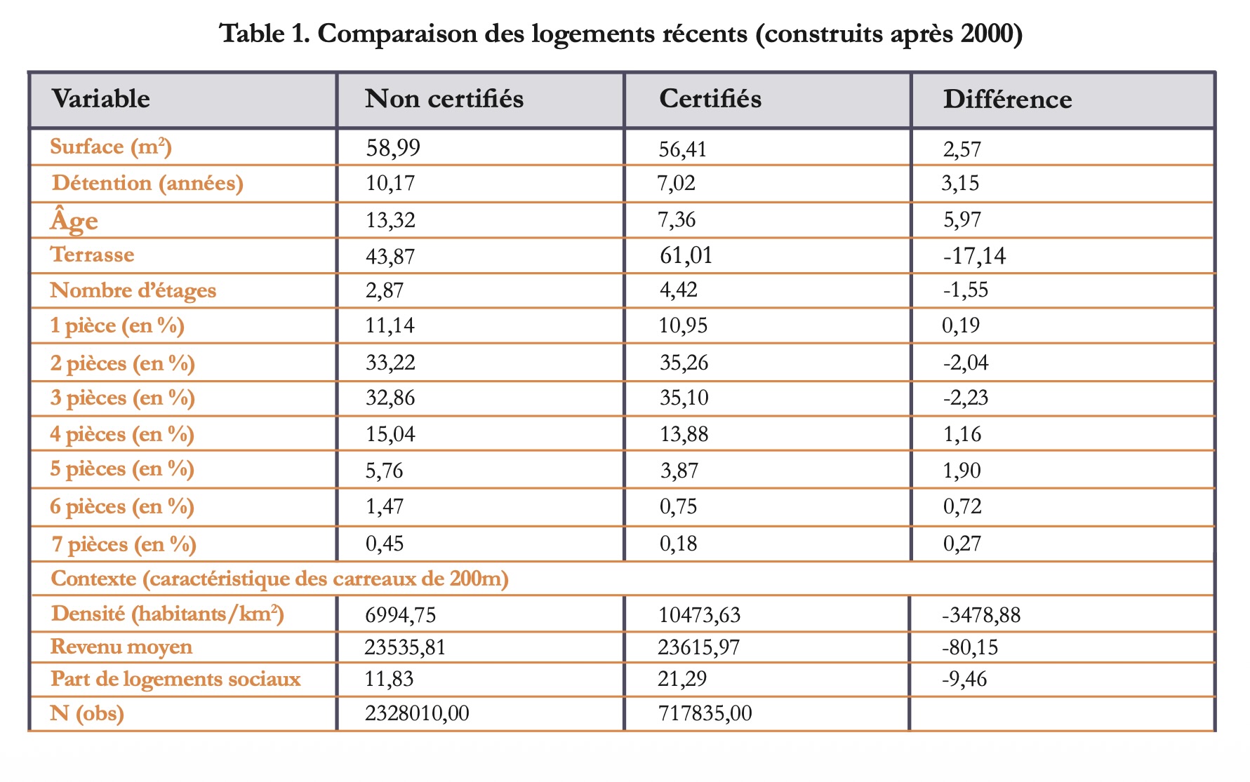 logements certifiés