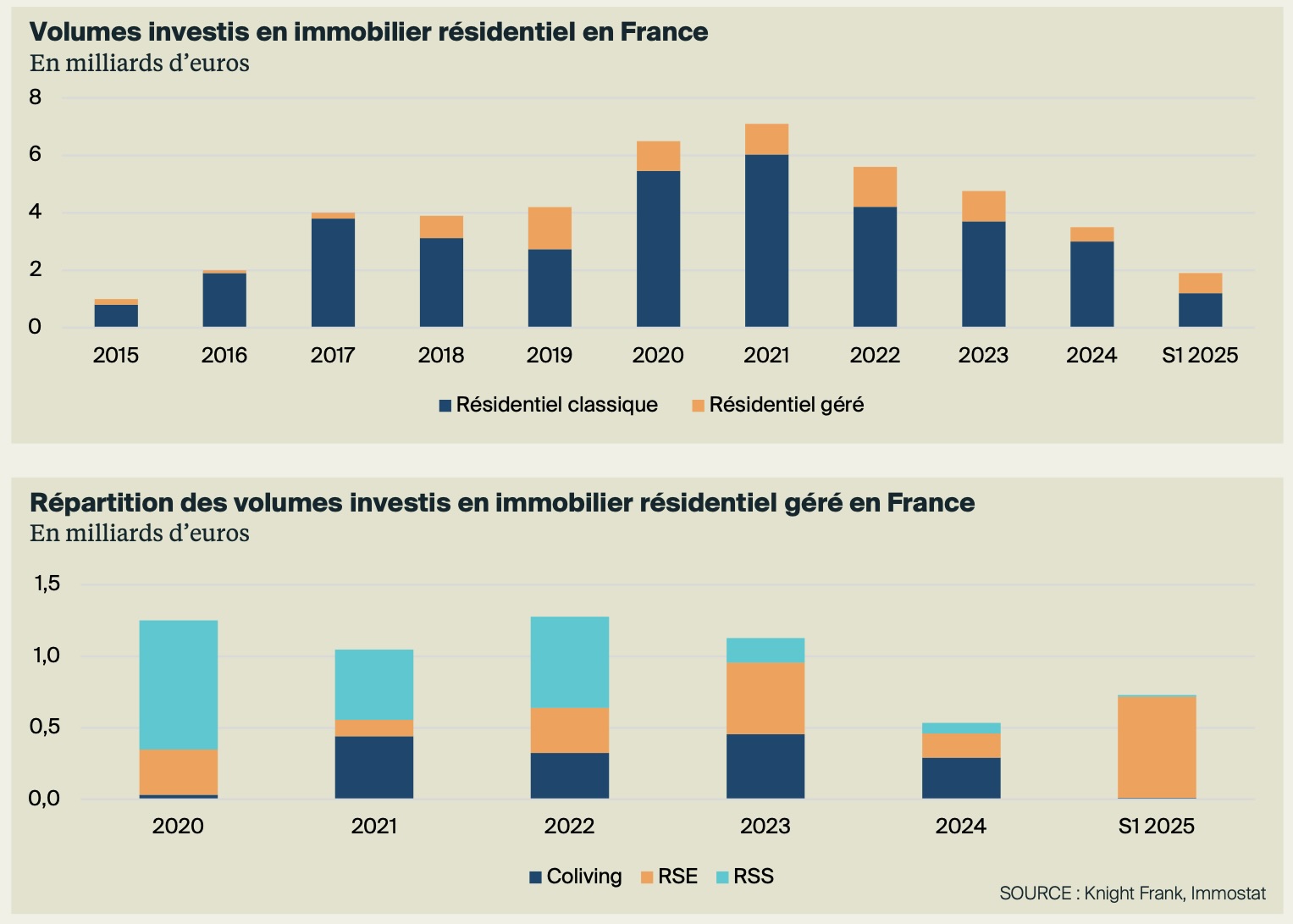marché résidentiel français