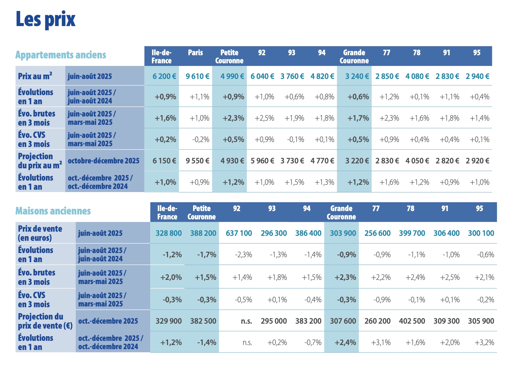 marché immobilier francilien