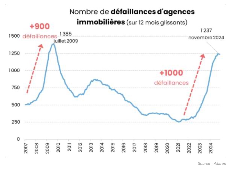 FNAIM défaillances d'agences